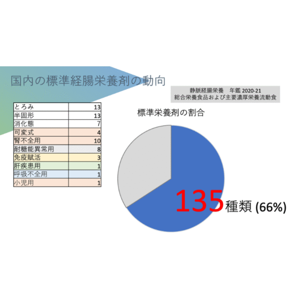 経腸栄養剤シリーズ2/3 標準栄養剤を知る - 画像 (7)