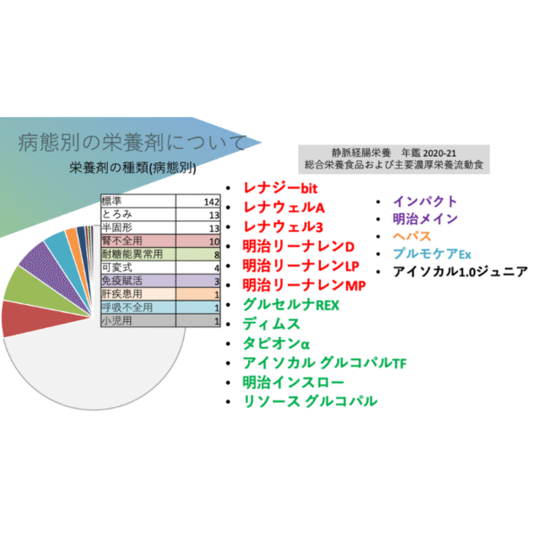 経腸栄養剤シリーズ3/3 病態別栄養剤を知る - 画像 (3)