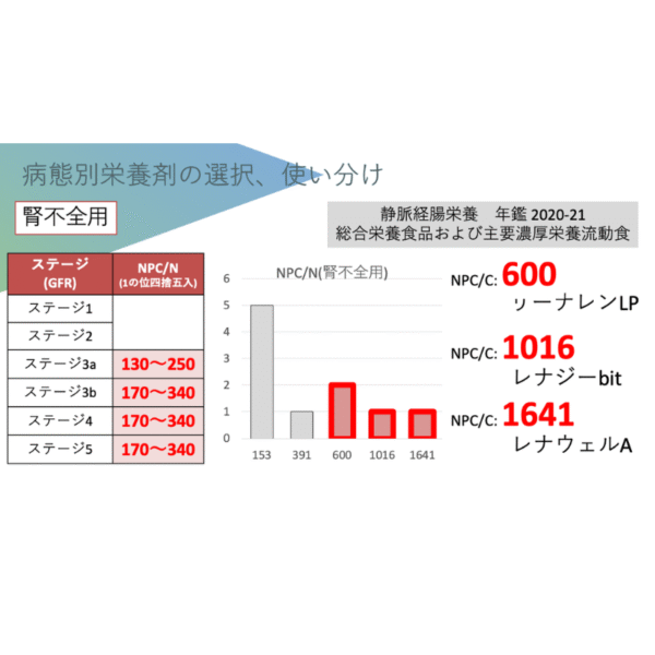 経腸栄養剤シリーズ3/3 病態別栄養剤を知る - 画像 (4)